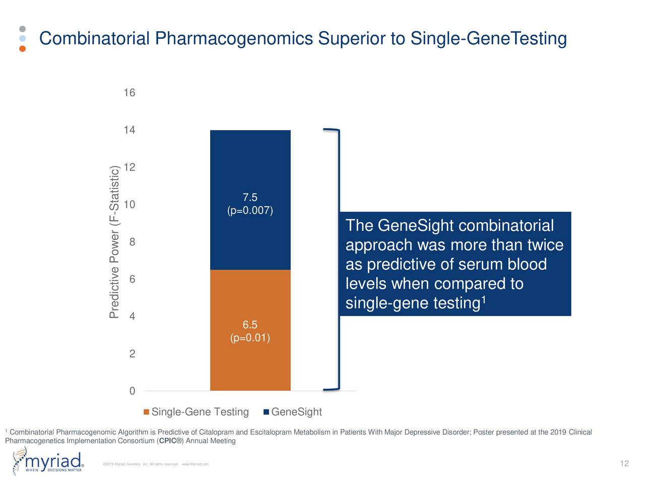 Combinatorial Pharmacogenomics Superior to Single-GeneTesting