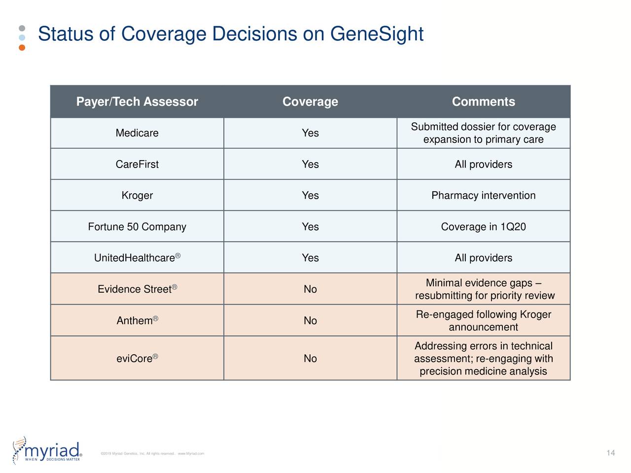 Status of Coverage Decisions on GeneSight