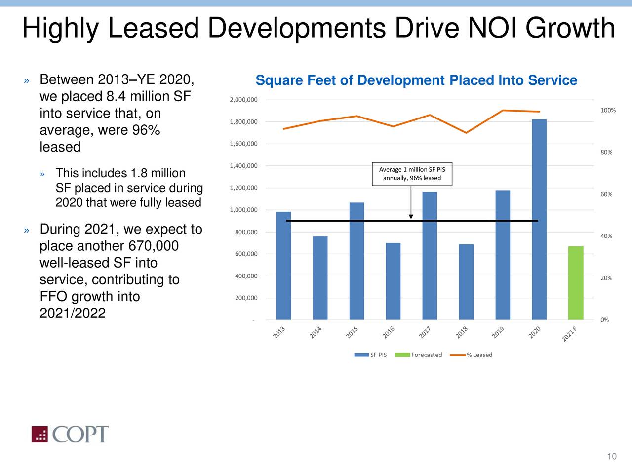 Highly Leased Developments Drive NOI Growth