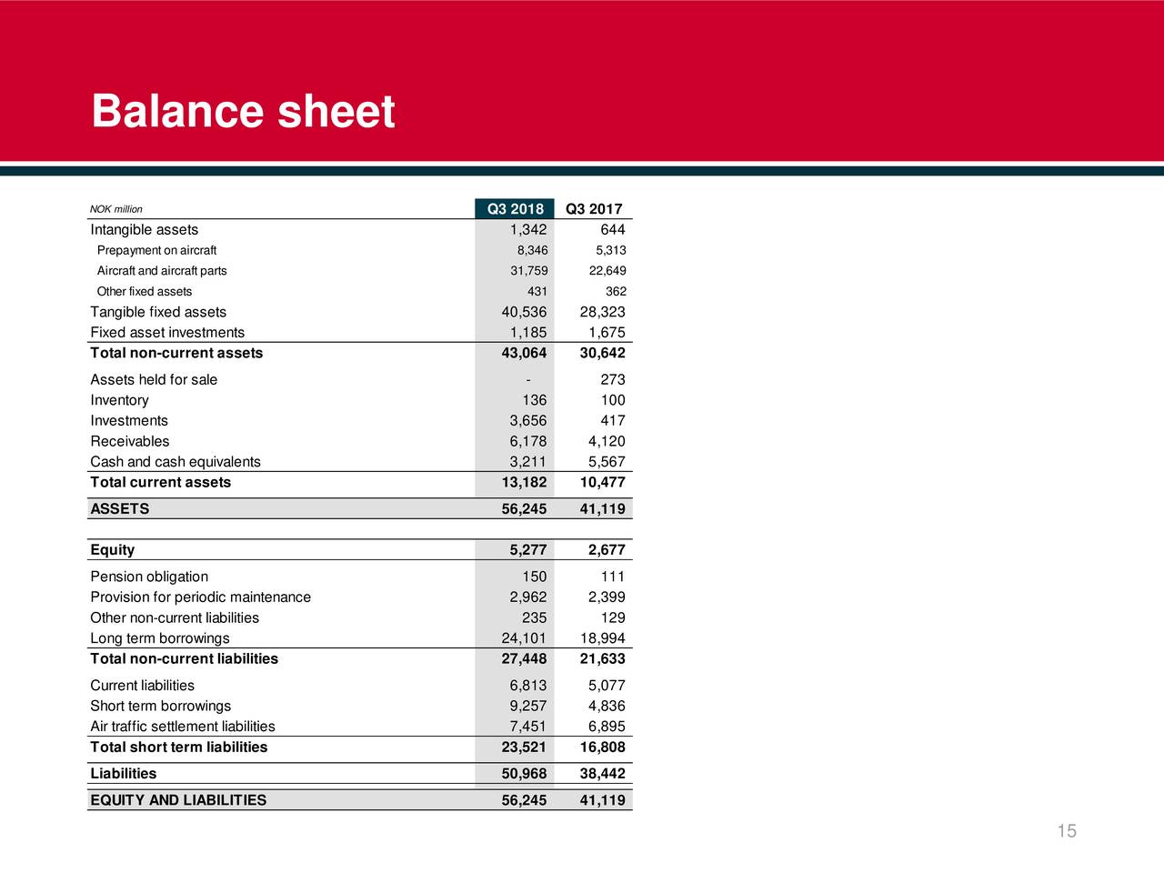 Earnings Disclaimer >> Norwegian Air Shuttle Asa 2018 Q3 - Results - Earnings ... Earnings Disclaimer >> Norwegian Air Shuttle Asa 2018 Q3 - Results - Earnings ...