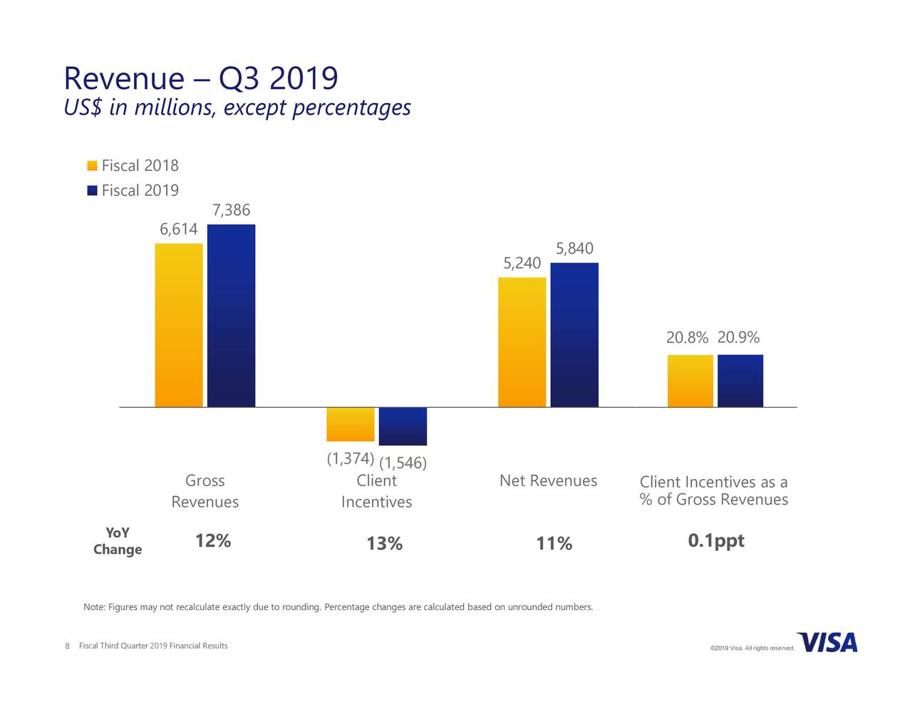 Visa Inc. 2019 Q3 Results Earnings Call Slides (NYSEV) Seeking Alpha