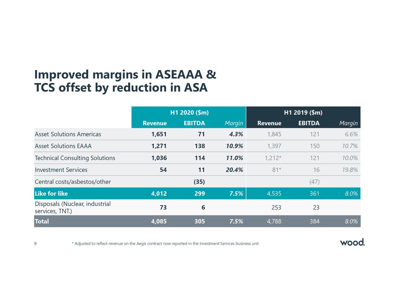 John Wood Group PLC 2020 Q2 Results Earnings Call Presentation