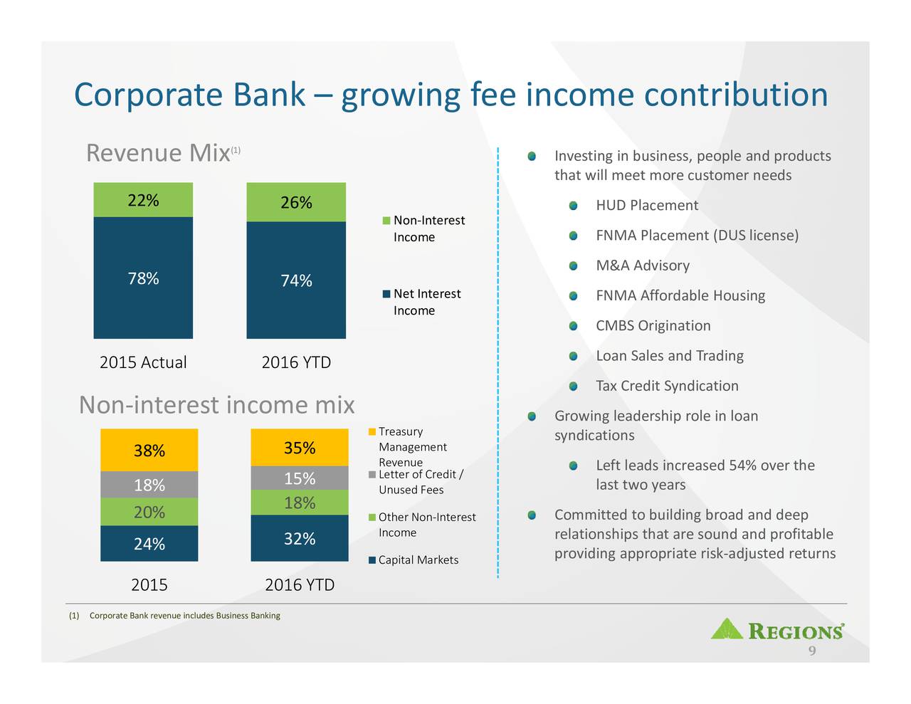 Regions Financial Presents At BancAnalysts Association of Boston