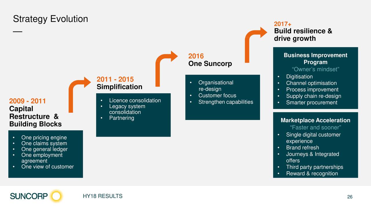 get adr licence Q2 Group 2018 Call Results Earnings Suncorp Ltd ADR get adr licence Q2 Group 2018 Call Results Earnings Suncorp Ltd ADR