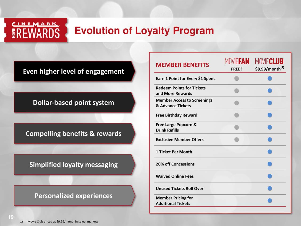 Evolution of Loyalty Program