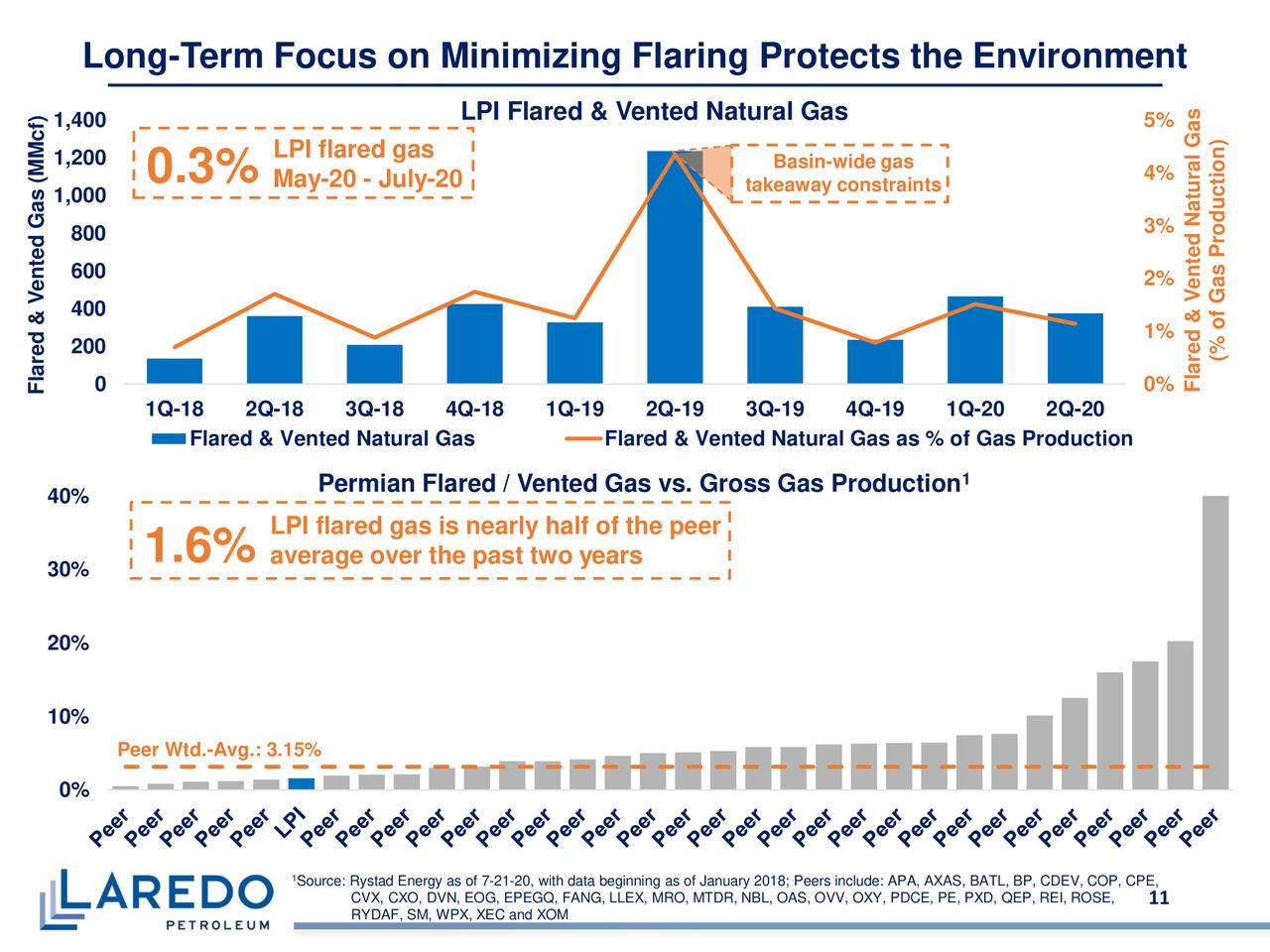 Laredo Petroleum, Inc. 2020 Q2 Results Earnings Call Presentation