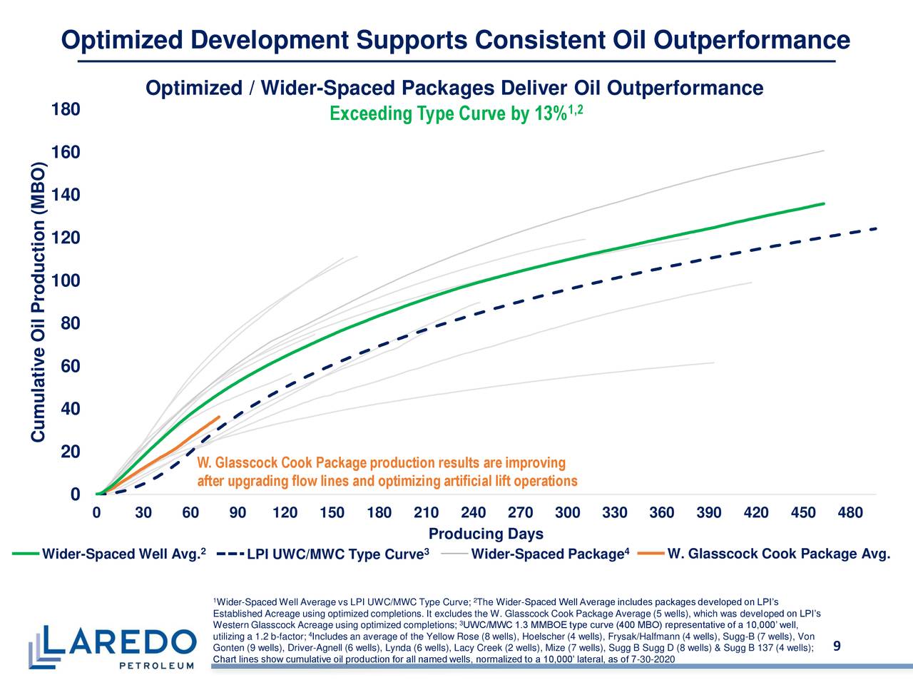 Laredo Petroleum, Inc. 2020 Q2 Results Earnings Call Presentation