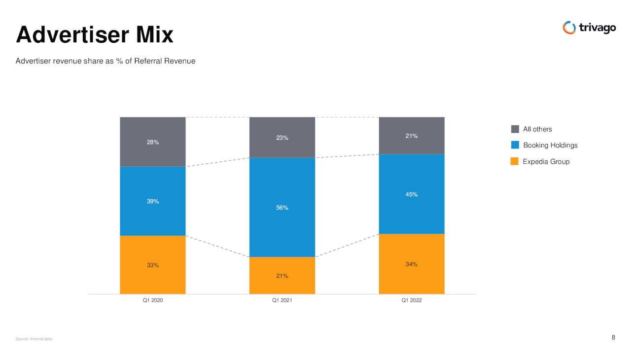 Advertiser Revenue Breakdown