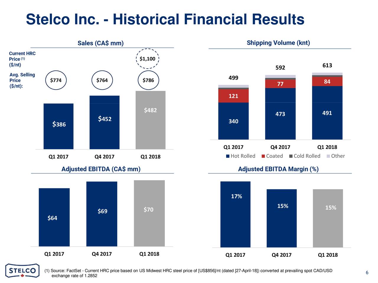 Stelco Holdings Inc. 2018 Q1 Results Earnings Call Slides (OTCMKTSSTZHF) Seeking Alpha