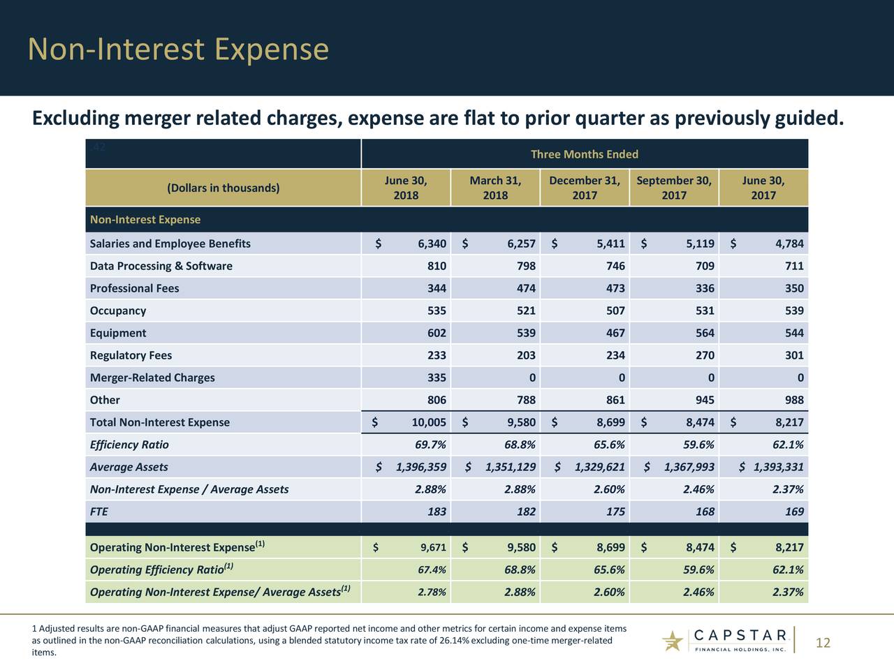 CapStar Financial Holdings 2018 Q2 Results Earnings Call Slides