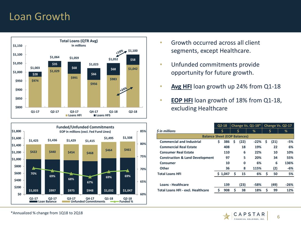 CapStar Financial Holdings 2018 Q2 Results Earnings Call Slides