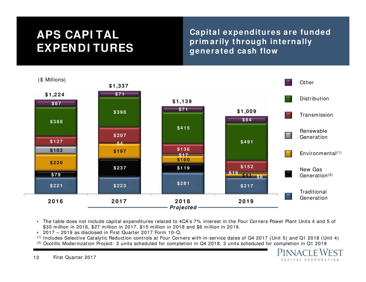 Pinnacle West Capital Corporation 2017 Q1 - Results - Earnings Call ...