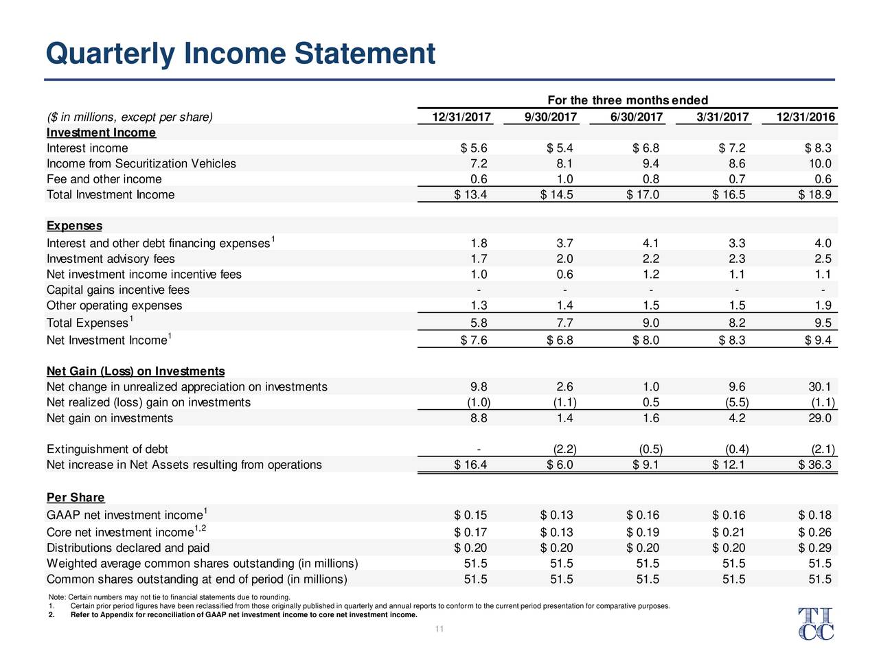 Experience statement. Investment Income in Income Statement. Quarterly. Income Statement example for the Quarter. Notes to Income Statement.