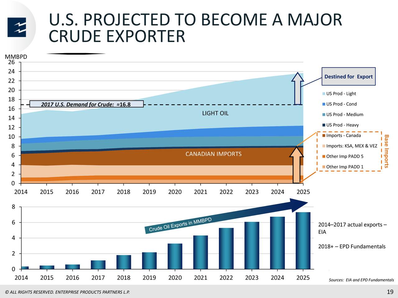 U.S. PROJECTED TO BECOME A MAJOR