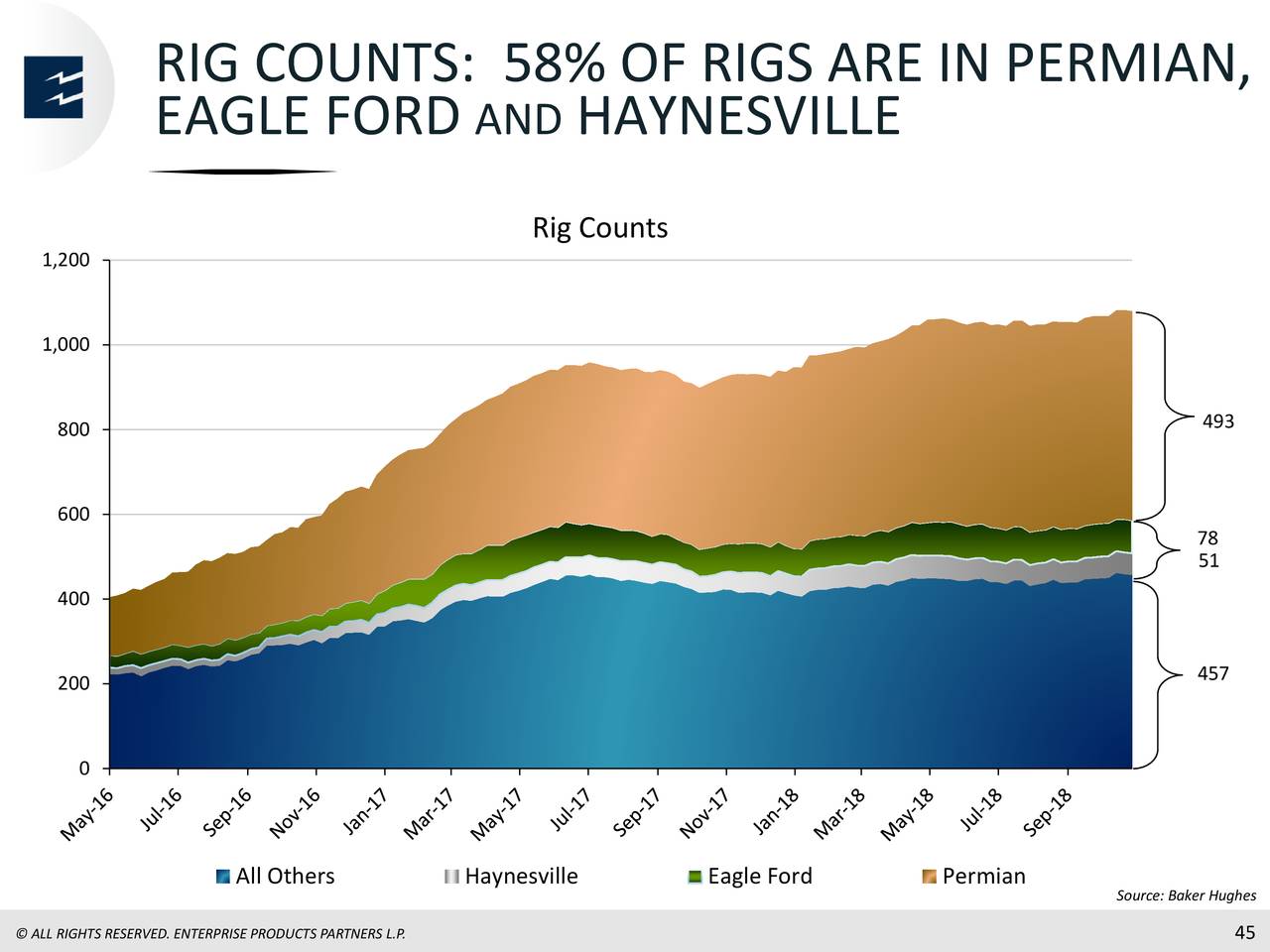 RIG COUNTS: 58% OF RIGS ARE IN PERMIAN,