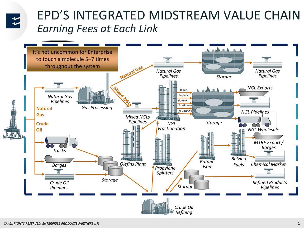 EPD’S INTEGRATED MIDSTREAM VALUE CHAIN