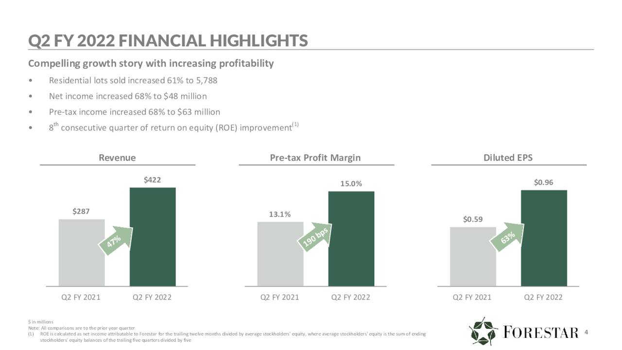 Q2 2022 financial highlights.