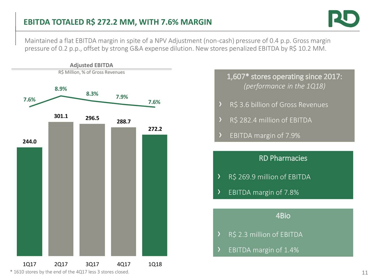 EBITDA TOTALED R$ 272.2 MM, WITH 7.6% MARGIN