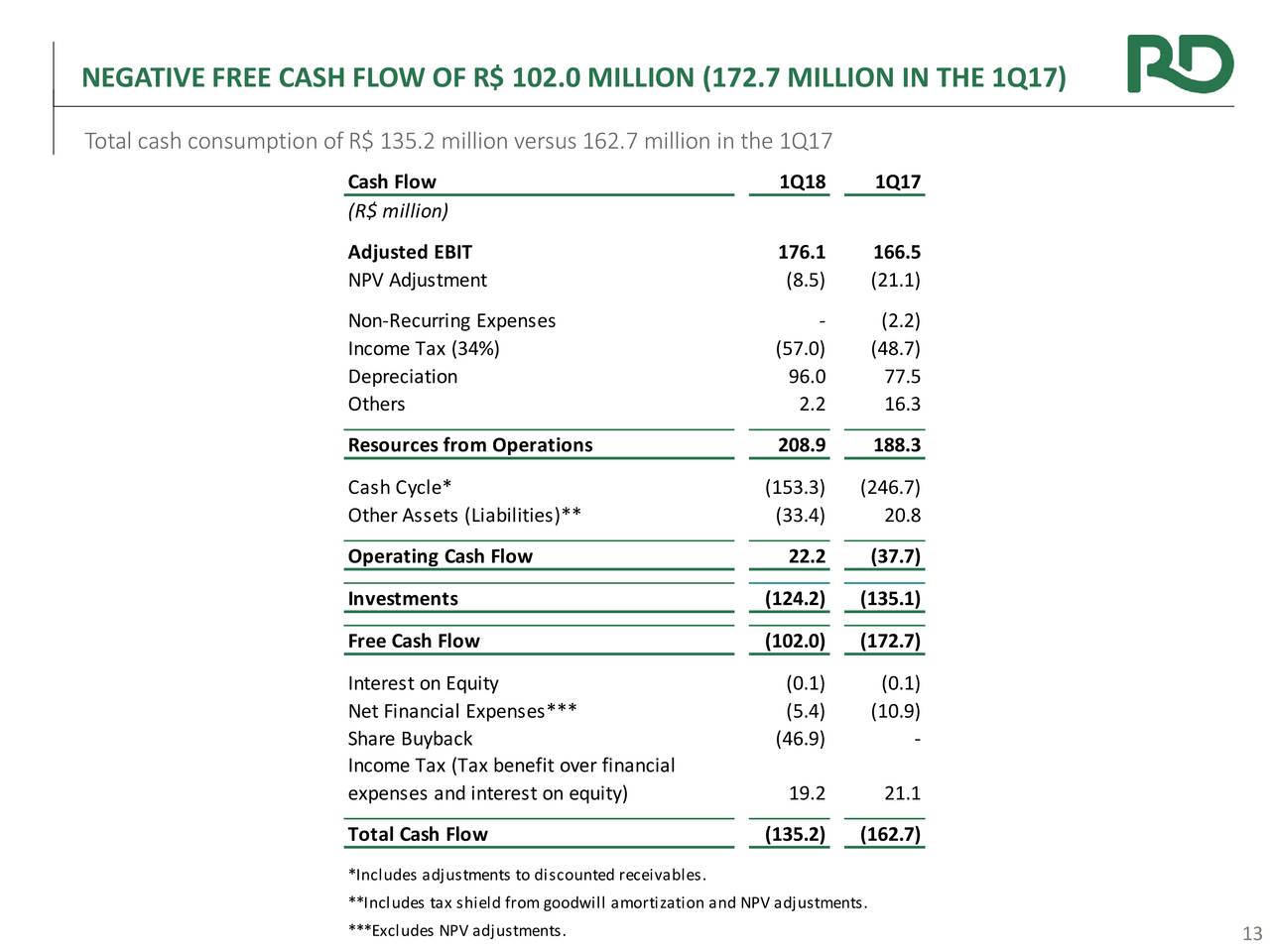 NEGATIVE FREE CASH FLOW OF R$ 102.0 MILLION (172.7 MILLION IN THE 1Q17)