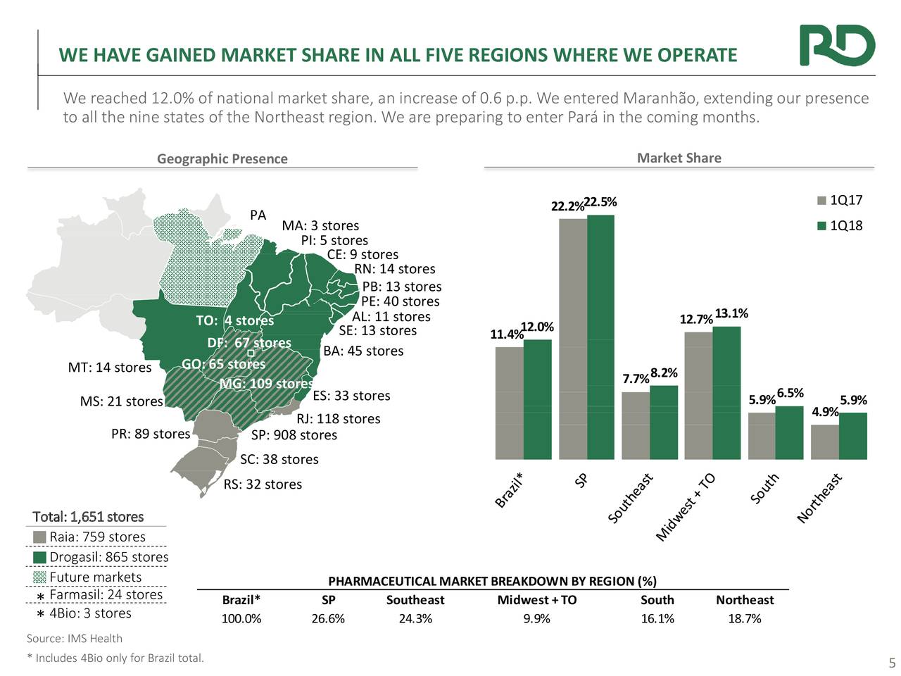 WE HAVE GAINED MARKET SHARE IN ALL FIVE REGIONS WHERE WE OPERATE