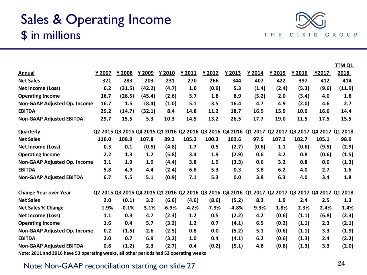 Sales & Operating Income