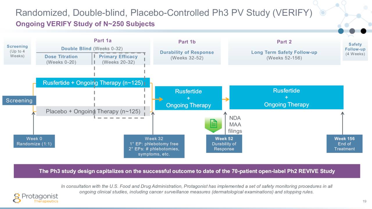 Randomized, Double-blind, Placebo-Controlled Ph3 PV Study (VERIFY)