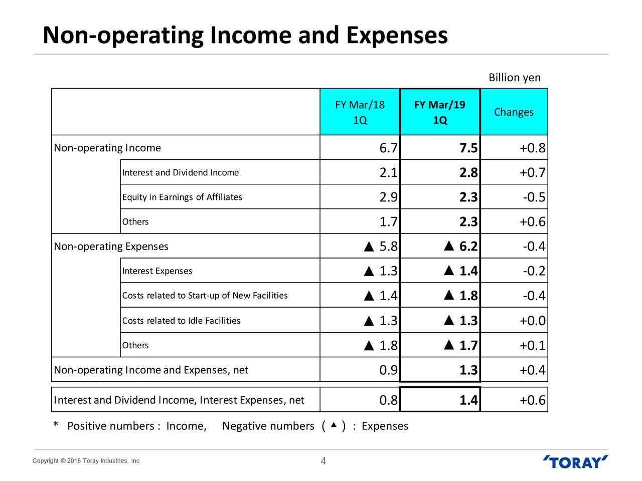 Non operating. Operating Expenses. Income and Expenses. Operating Income. Non operating Income.