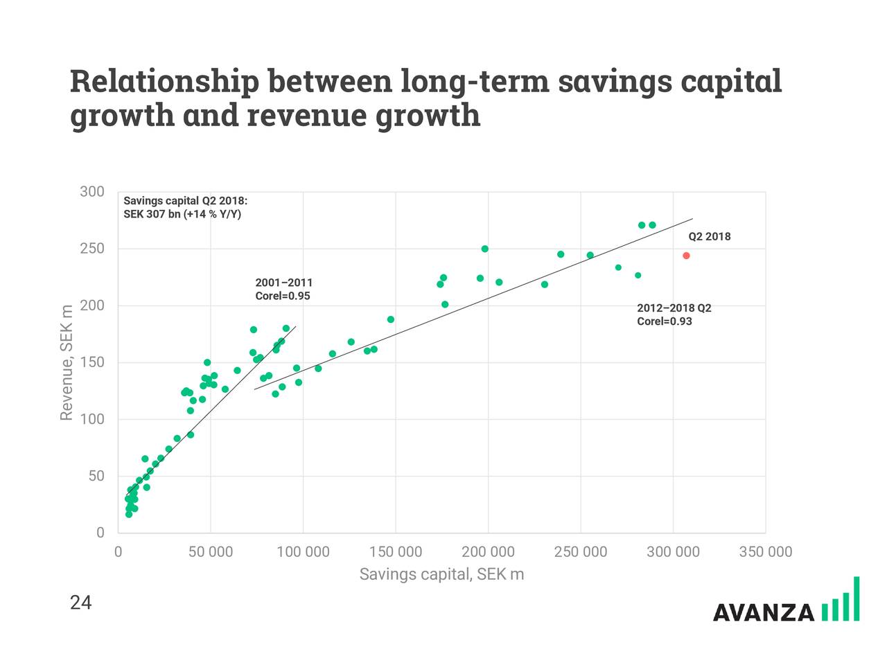 Relationship between long-term savings capital