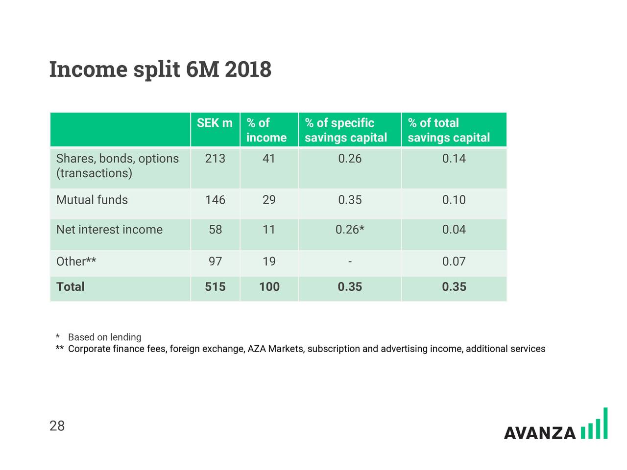 Income split 6M 2018