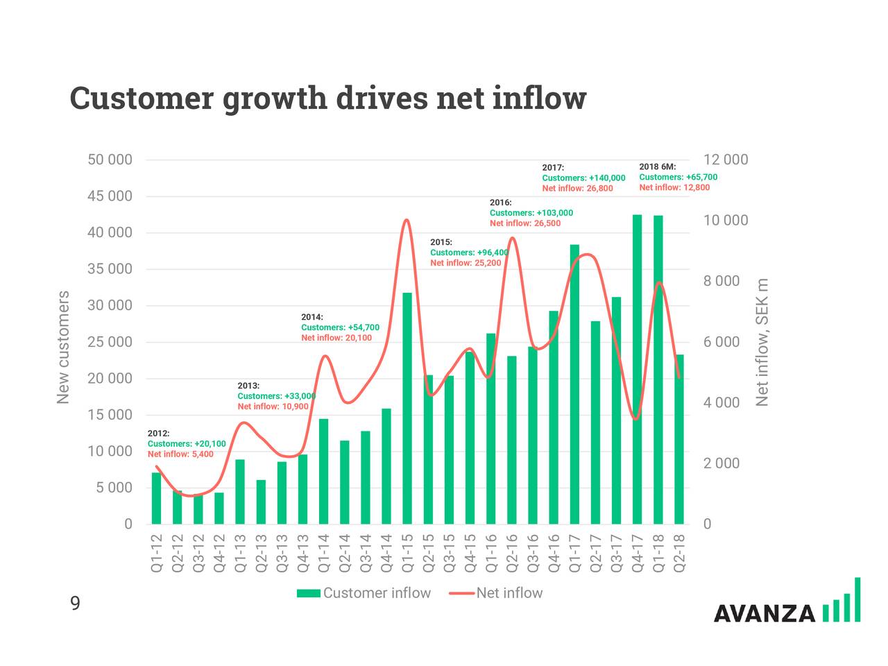 Customer growth drives net inflow