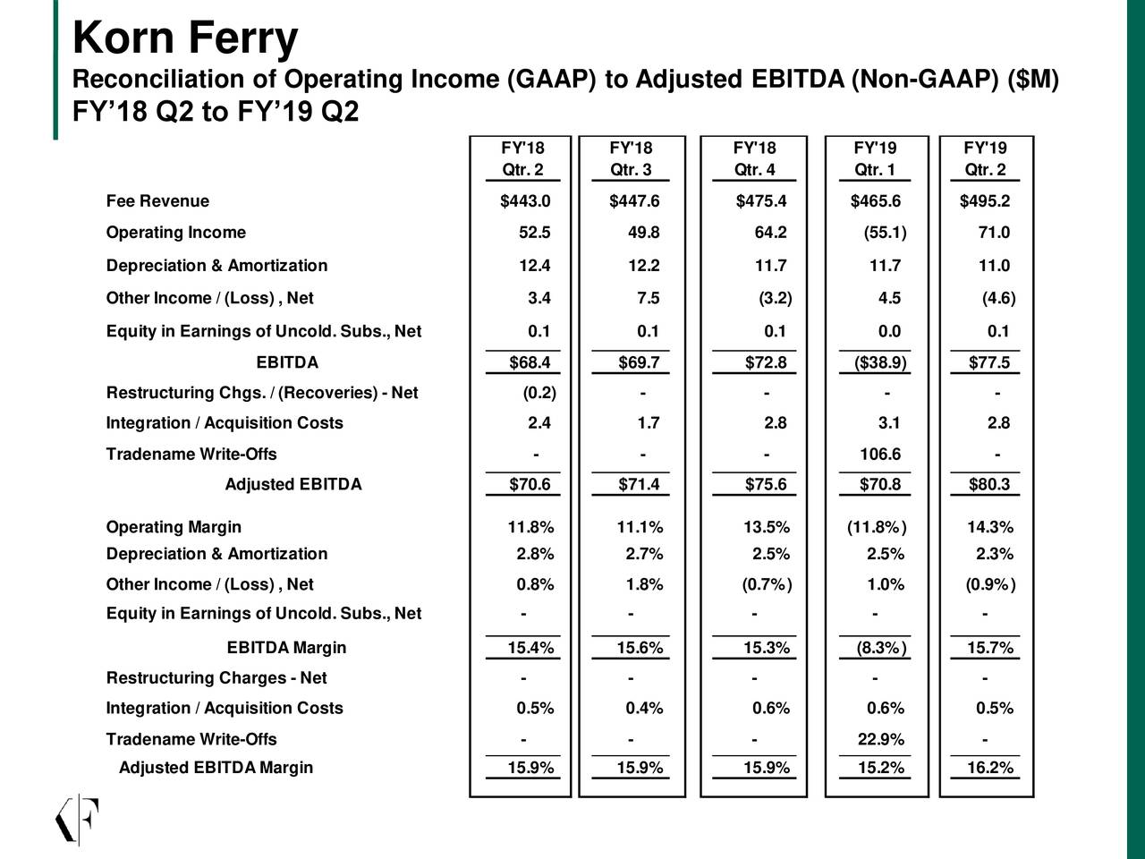 Korn/Ferry International 2019 Q2 Results Earnings Call Slides (NYSE