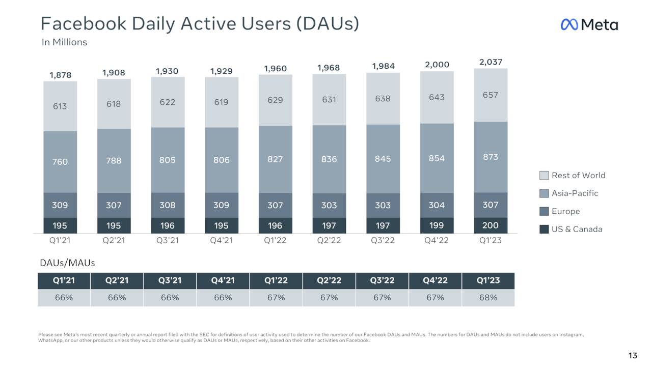 Facebook Daily Active Users (DAUs)