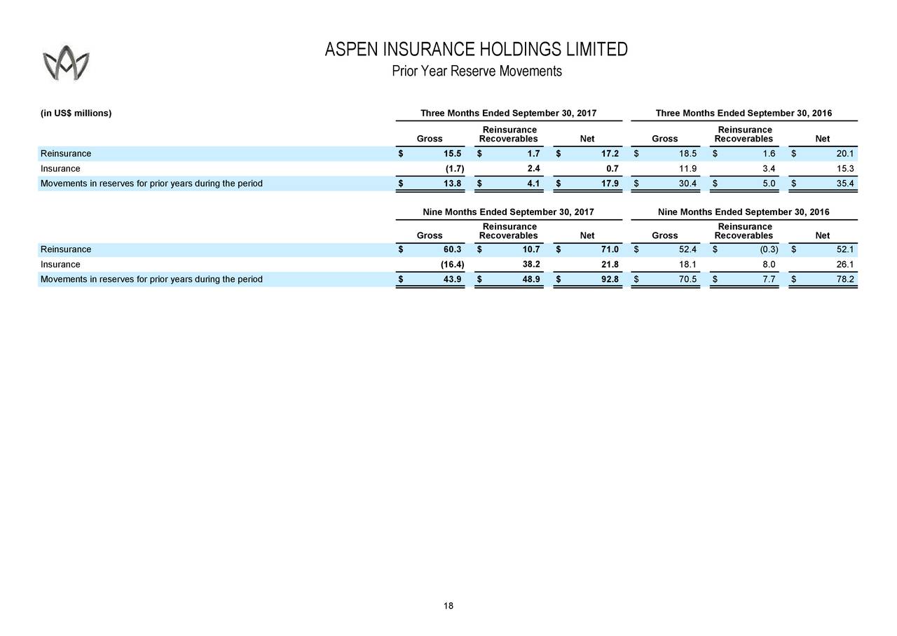 Aspen Insurance Holdings Limited 2017 Q3 - Results - Earnings Call Slides - Aspen Insurance ...