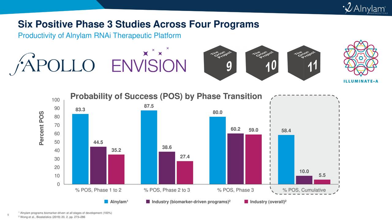 Alnylam Pharmaceuticals (ALNY) ILLUMINATE A Phase 3 Study Of Lumasiran ...