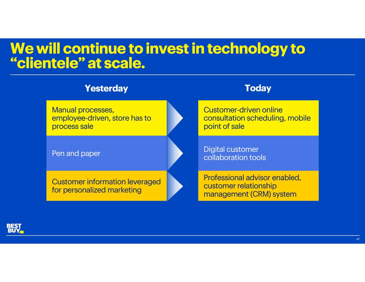 best buy investor day presentation