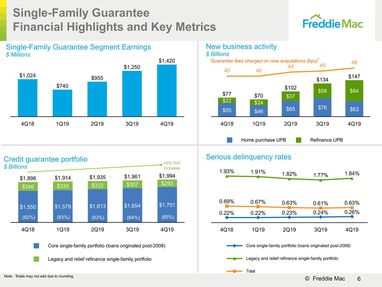 Freddie Mac 2019 Q4 Results Earnings Call Presentation (OTCMKTS