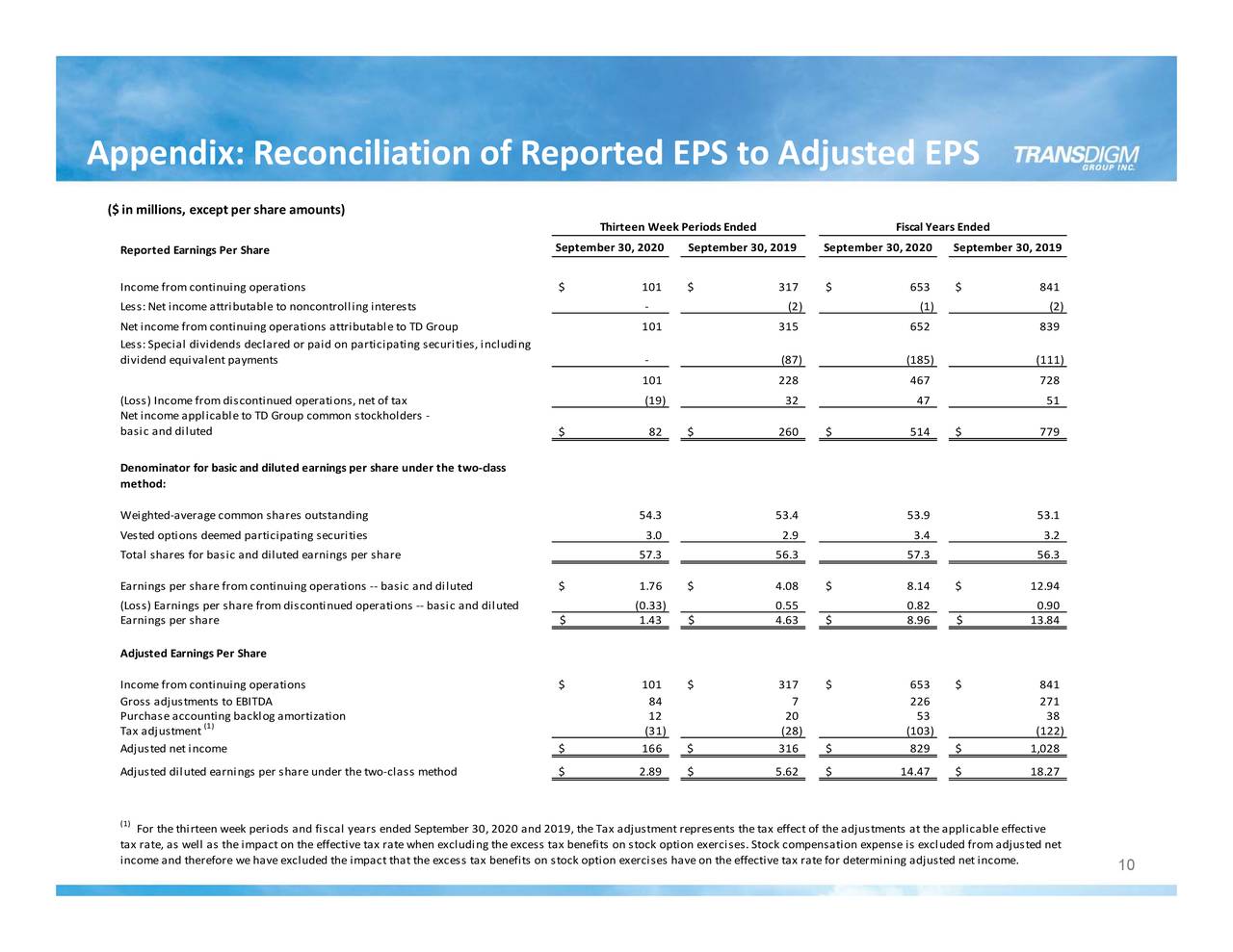 Transdigm Group Incorporated 2020 Q4 Results Earnings Call Presentation Nysetdg Seeking 1233