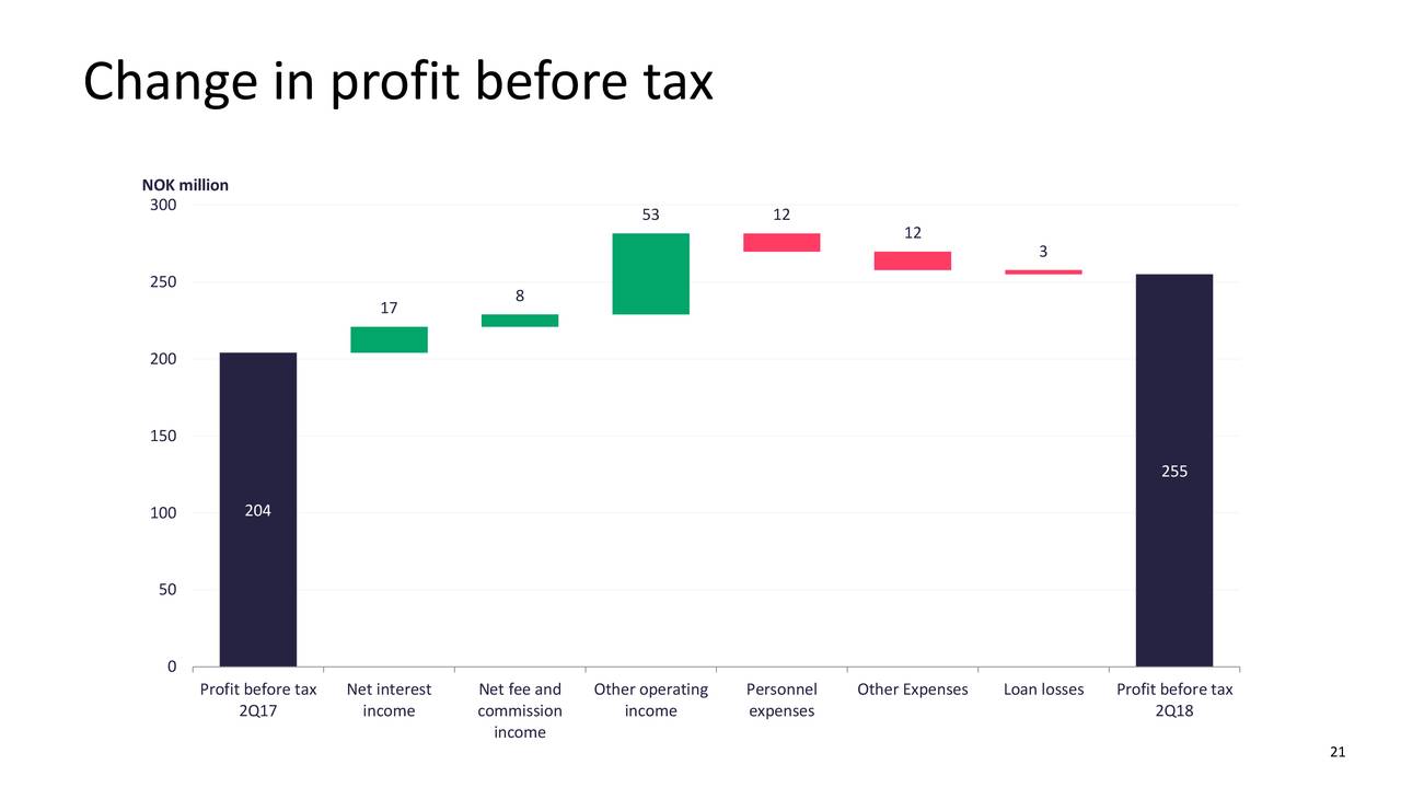 Sbanken asa 2018 Q2 - Results - Earnings Call Slides ...