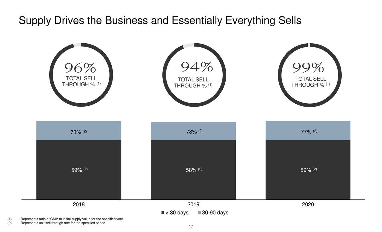 Supply Drives the Business and Essentially Everything Sells