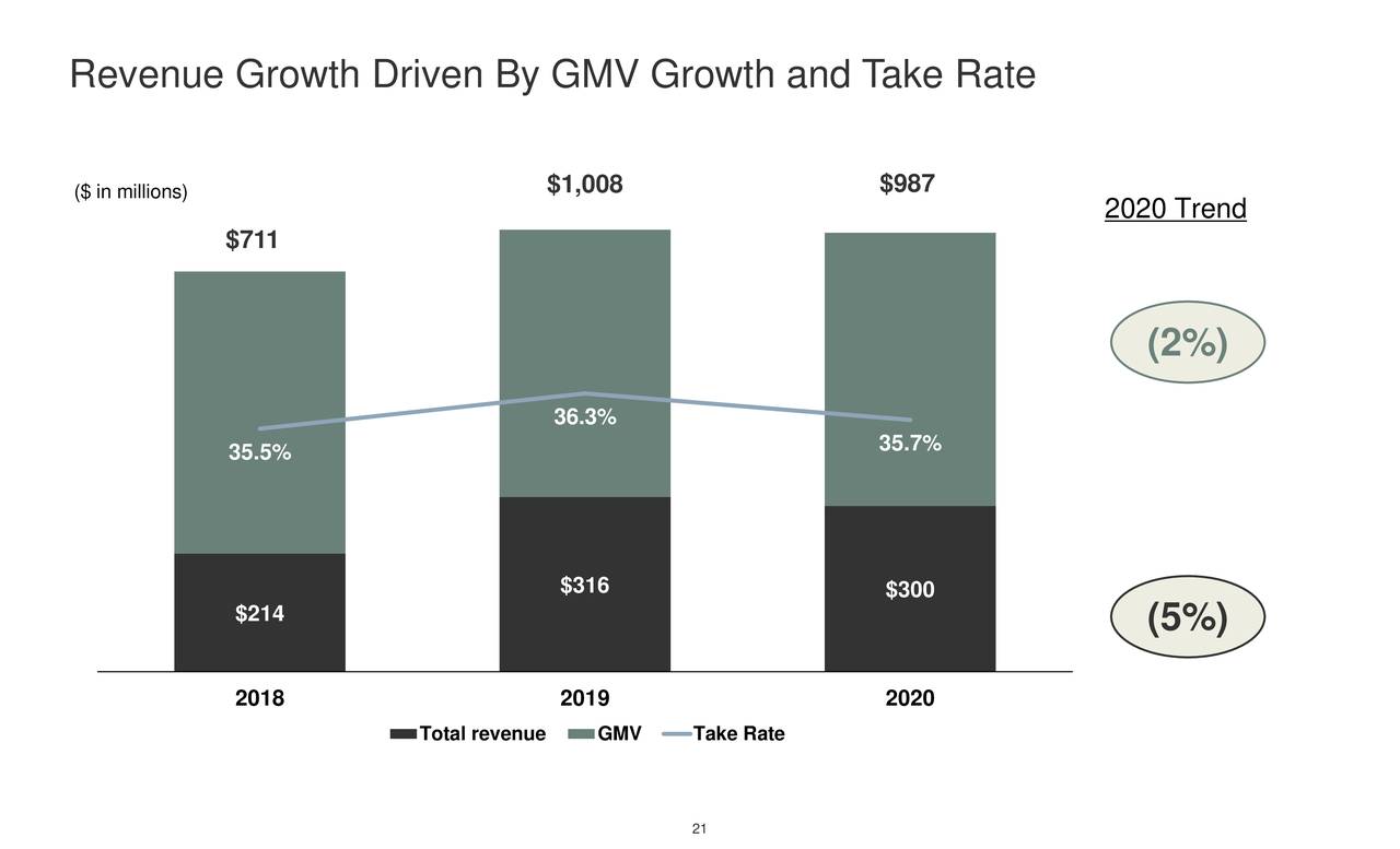 Revenue Growth Driven By GMV Growth and T                      ake Rate
