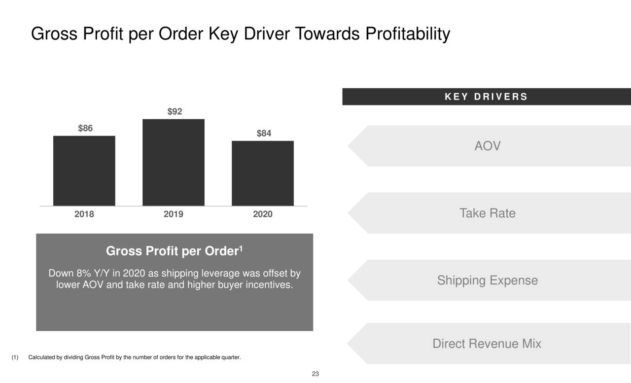 Gross Profit per Order Key Driver T                  owards Profitability
