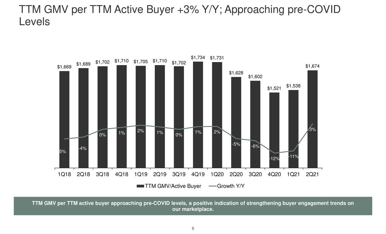 TTM GMV per TTM Active Buyer +3% Y/Y; Approaching pre-COVID