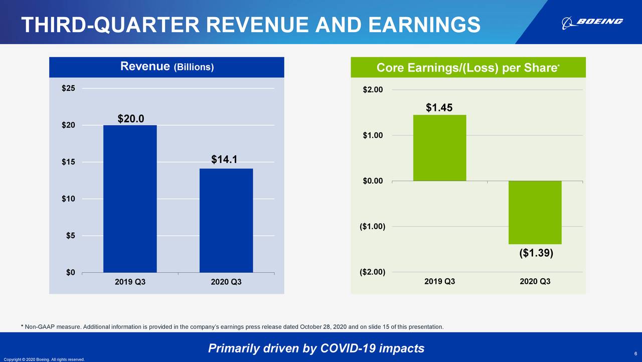 The Boeing Company 2020 Q3 Results Earnings Call Presentation (NYSE