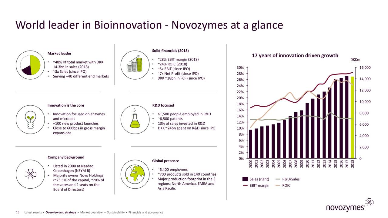 Novozymes (NVZMY) Presents At Credit Suisse London Specialty Chemicals ...