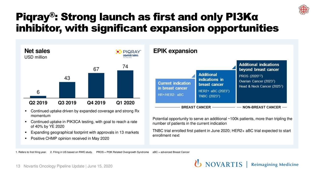 Novartis (NVS) Oncology Pipeline Update - Slideshow (NYSE:NVS ...