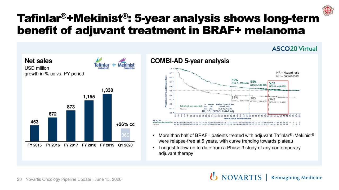 Novartis (NVS) Oncology Pipeline Update - Slideshow (NYSE:NVS ...