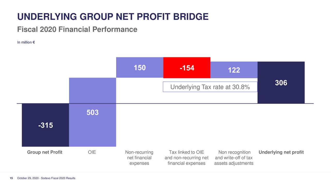 Sodexo S.A. 2020 Q4 Results Earnings Call Presentation (OTCMKTS