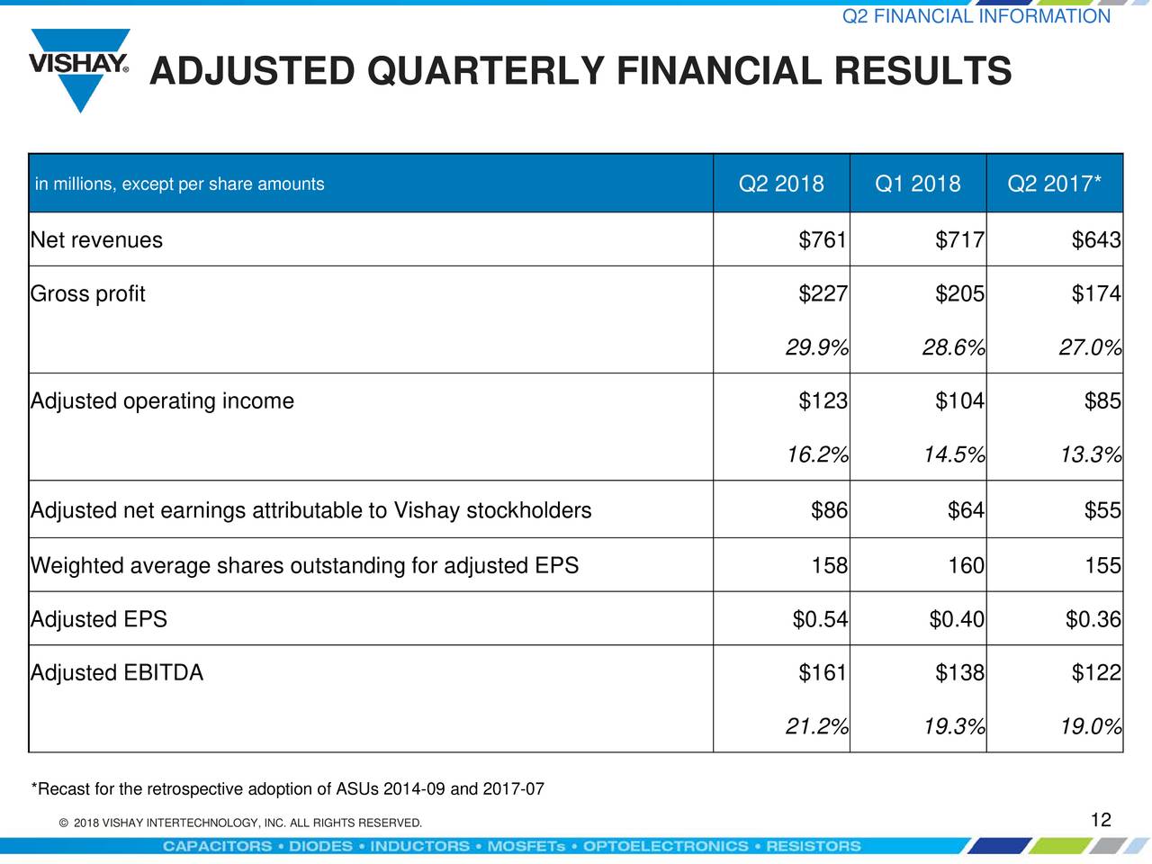 Vishay Intertechnology Inc. 2018 Q2 Results Earnings Call Slides