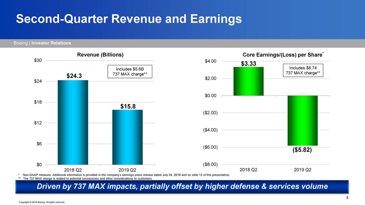 Boeing Stock Price has...