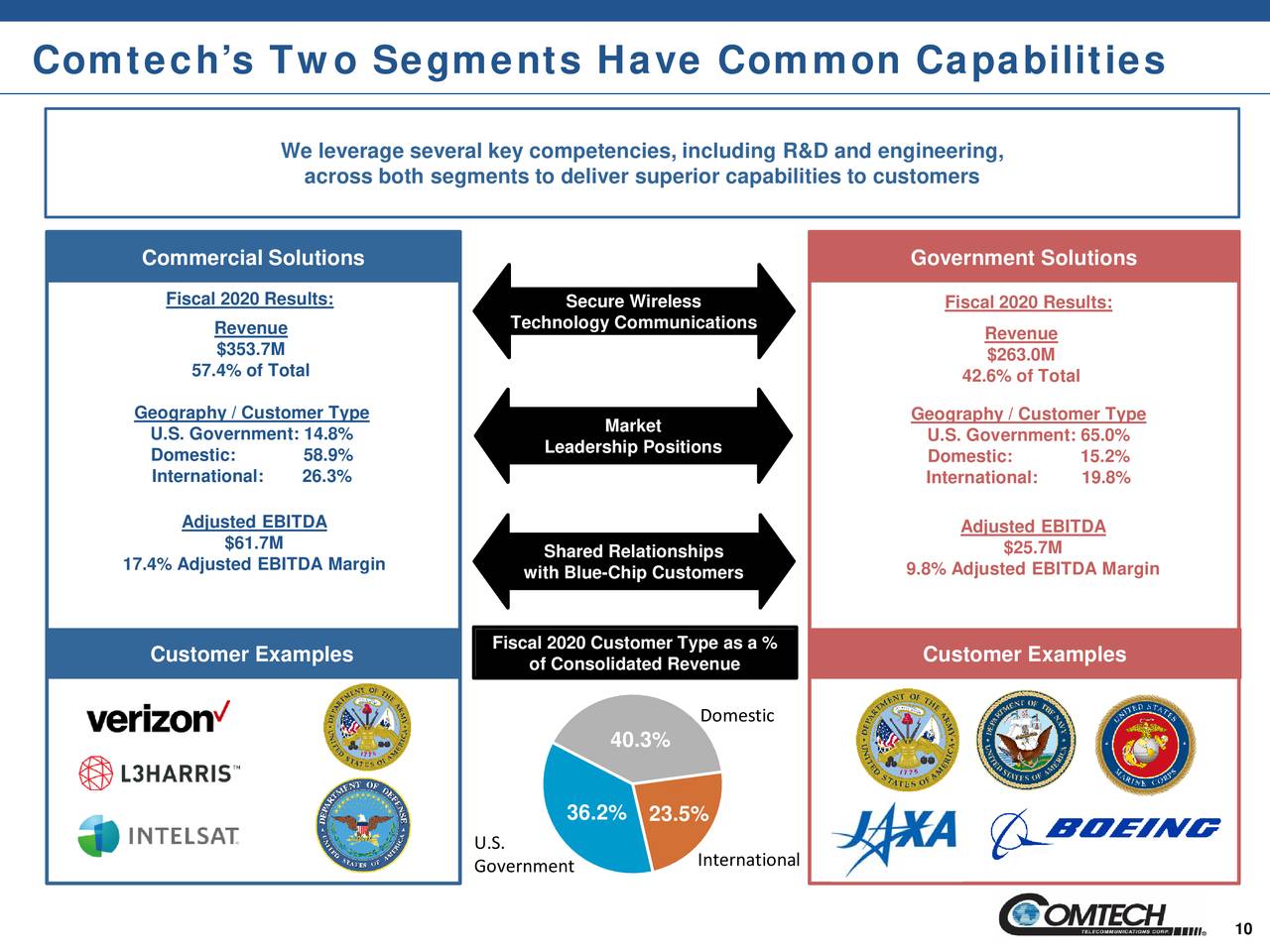 Comtech Telecommunications Corp 2020 Q4 Results Earnings Call Presentation Nasdaqcmtl 